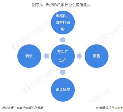 深度解讀國家鼓勵(lì)供應(yīng)鏈創(chuàng)新培育經(jīng)濟(jì)增長新動(dòng)能背景下，2019年汽車行業(yè)面臨的機(jī)遇與挑戰(zhàn)
